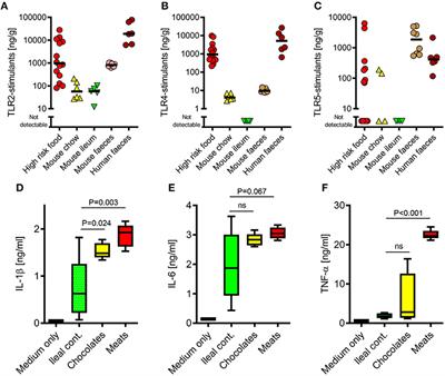 Dietary Toll-Like Receptor Stimulants Promote Hepatic Inflammation and Impair Reverse Cholesterol Transport in Mice via Macrophage-Dependent Interleukin-1 Production